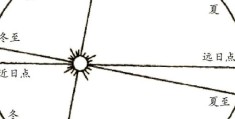 近日点和远日点是什么意思 科普地球公转的基本小知识