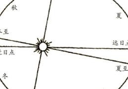 近日点和远日点是什么意思 科普地球公转的基本小知识