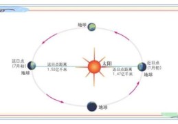 太阳什么时候离我们最近 揭秘地球近日点之谜