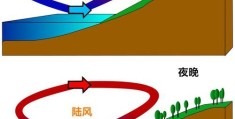 盛行风是什么简单解释风的全球分布规律