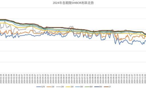 shibor是什么意思 银行间市场利率全解析