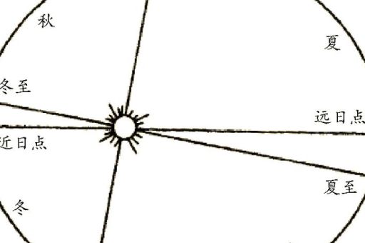 近日点和远日点是什么意思 科普地球公转的基本小知识