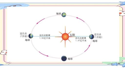 太阳什么时候离我们最近 揭秘地球近日点之谜